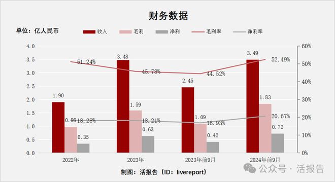 智科技」首次递表2024年前九个月收入超去年全年不朽情缘游戏网站递表 出口北美的婴儿监护器「聚(图2)