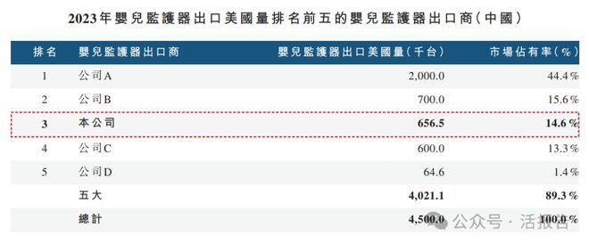 智科技」首次递表2024年前九个月收入超去年全年不朽情缘游戏网站递表 出口北美的婴儿监护器「聚(图7)
