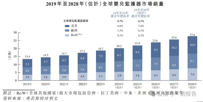 智科技」首次递表2024年前九个月收入超去年全年不朽情缘游戏网站递表 出口北美的婴儿监护器「聚(图6)